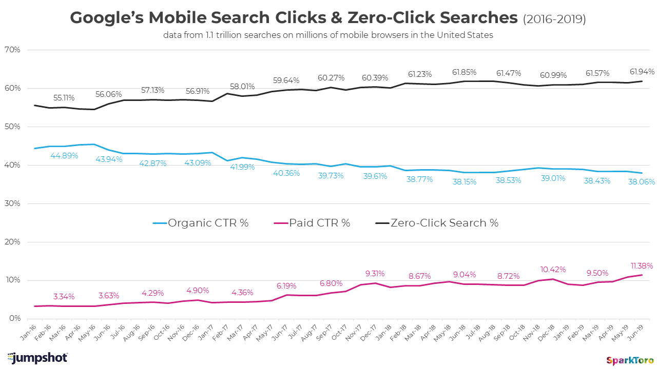 google mobile search clicks
