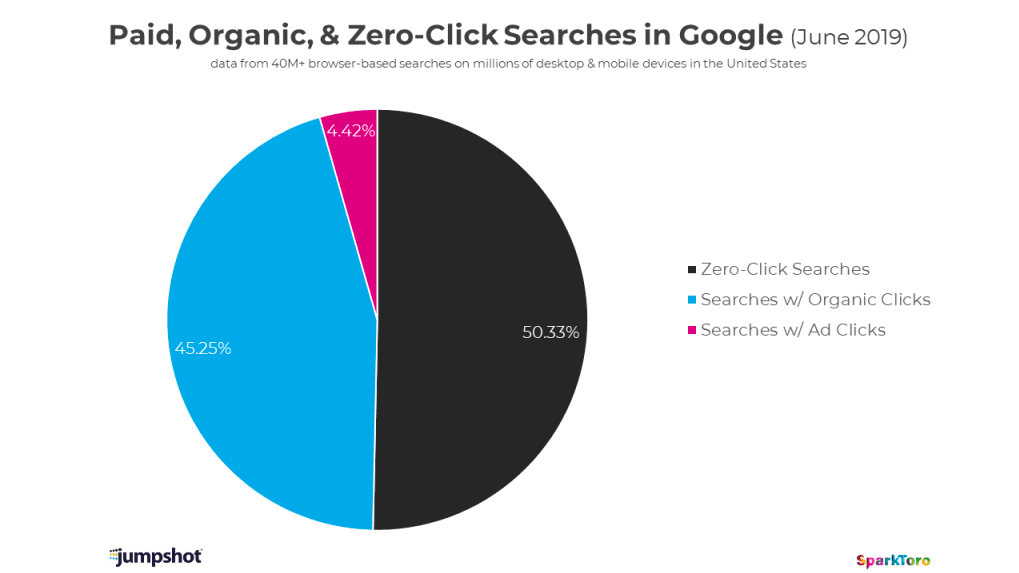 google search clicks zero