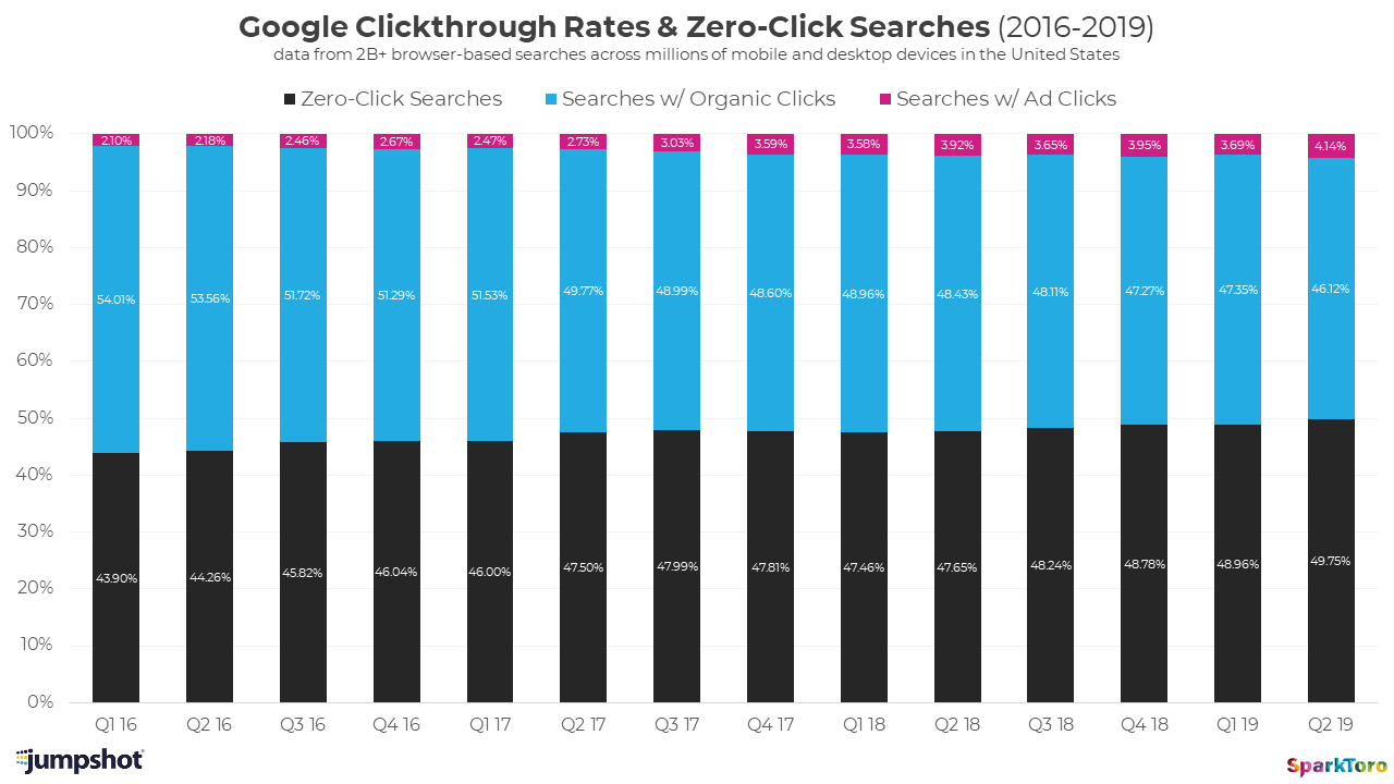 google search results clicks