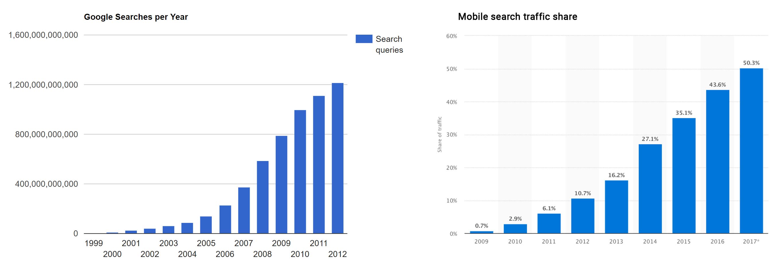 google search results queries amount