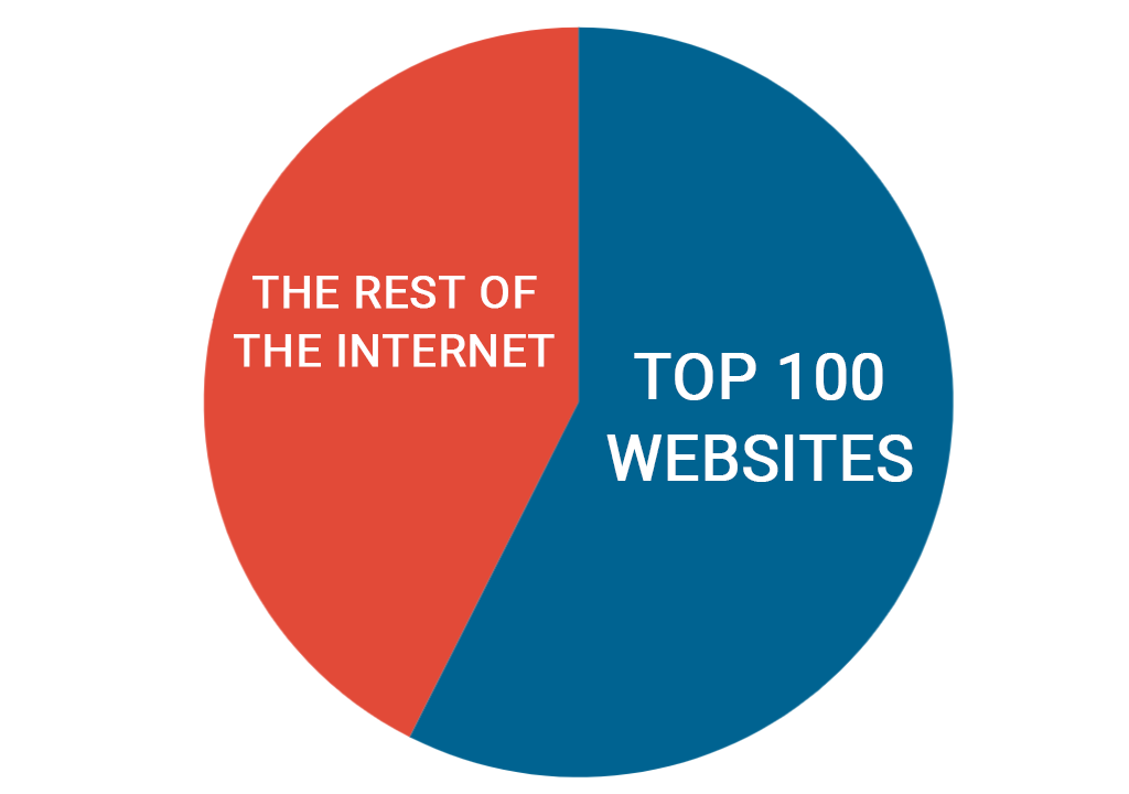 Most Visited Websites in Canada - 2019 top 100 vs the rest of the websites on the internet